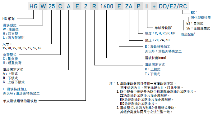 导轨滑块型号怎么看？三种型号含义讲解