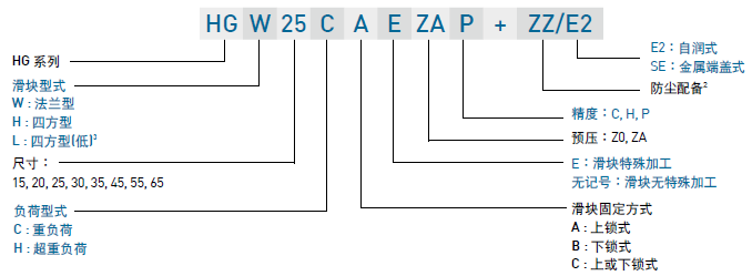 导轨滑块型号怎么看？三种型号含义讲解